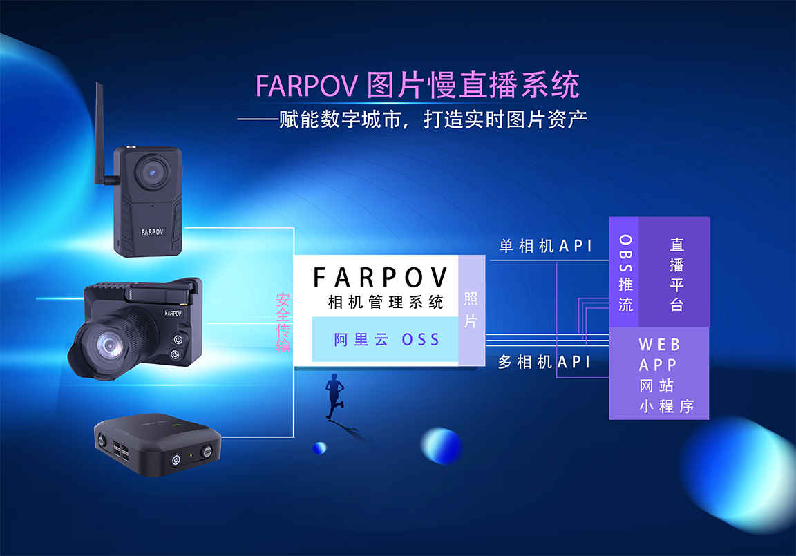 Farpov照片慢直播系统